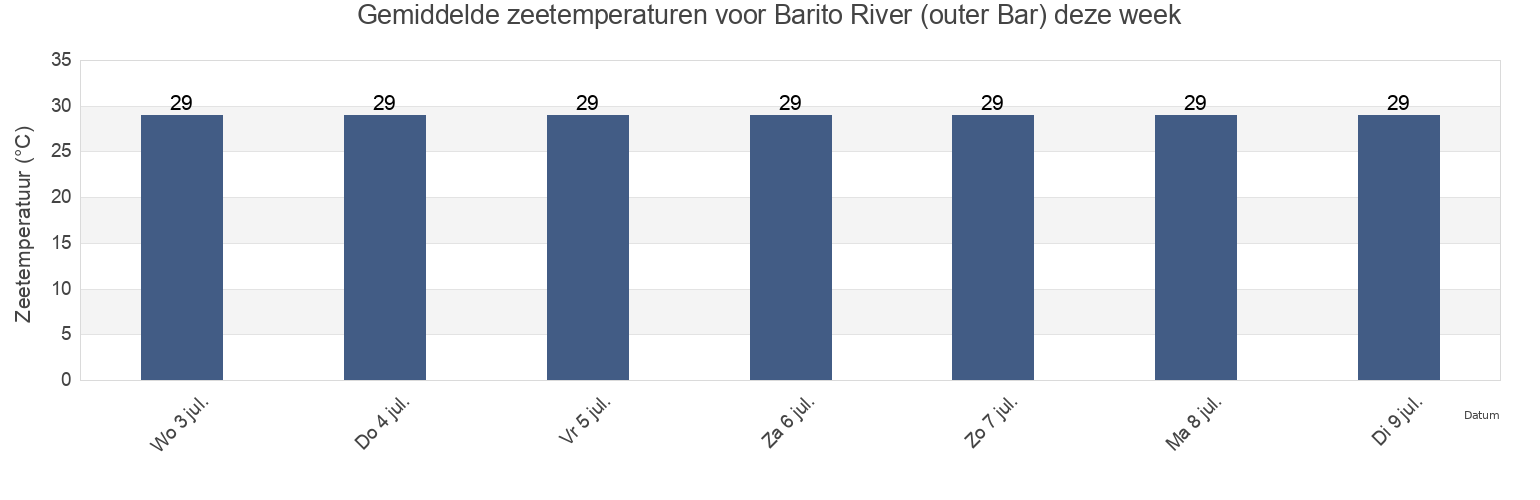 Gemiddelde zeetemperaturen voor Barito River (outer Bar), Kota Banjarmasin, South Kalimantan, Indonesia deze week