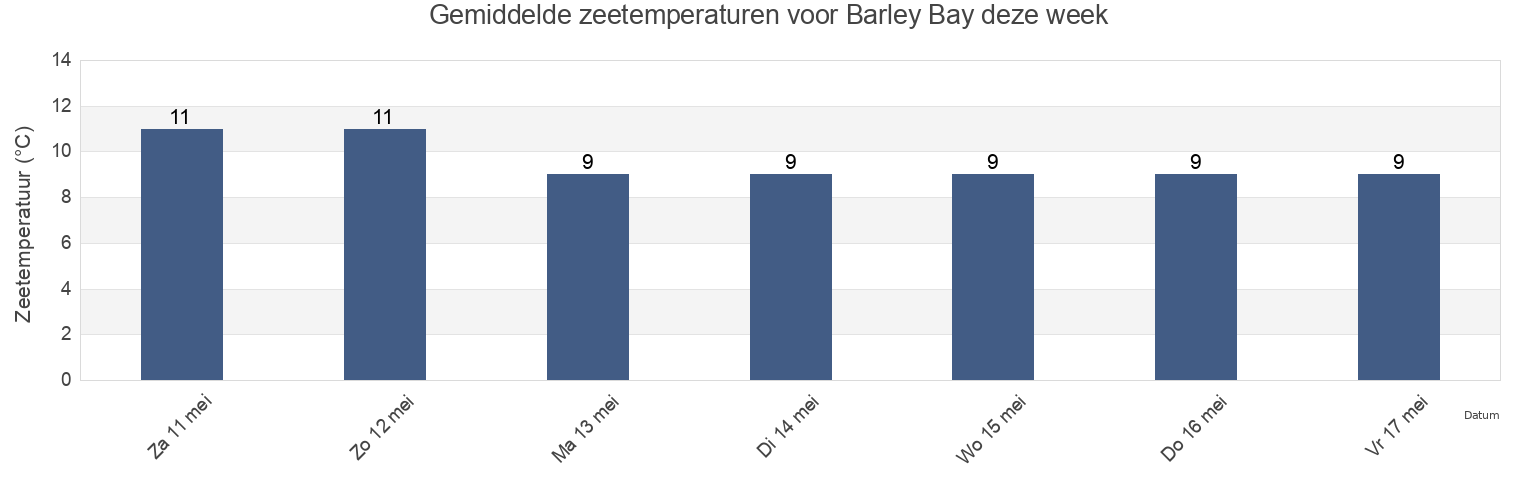 Gemiddelde zeetemperaturen voor Barley Bay, United Kingdom deze week