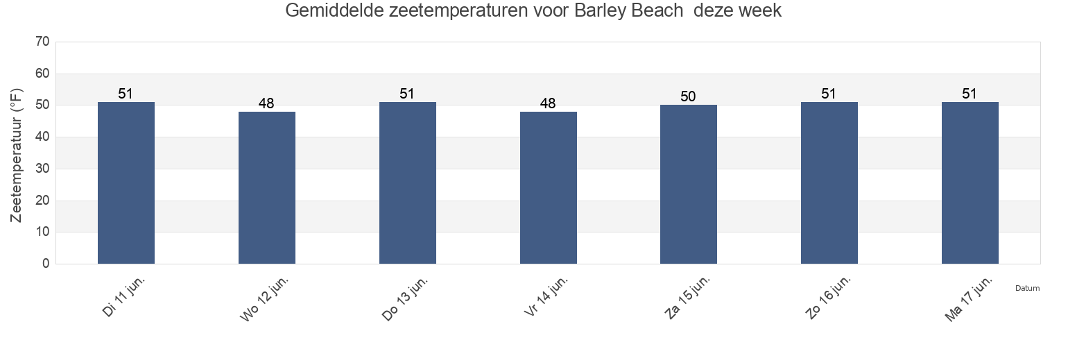 Gemiddelde zeetemperaturen voor Barley Beach , Curry County, Oregon, United States deze week