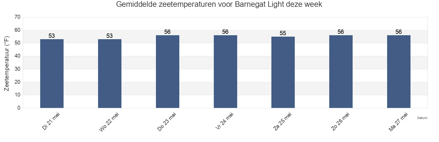 Gemiddelde zeetemperaturen voor Barnegat Light, Ocean County, New Jersey, United States deze week
