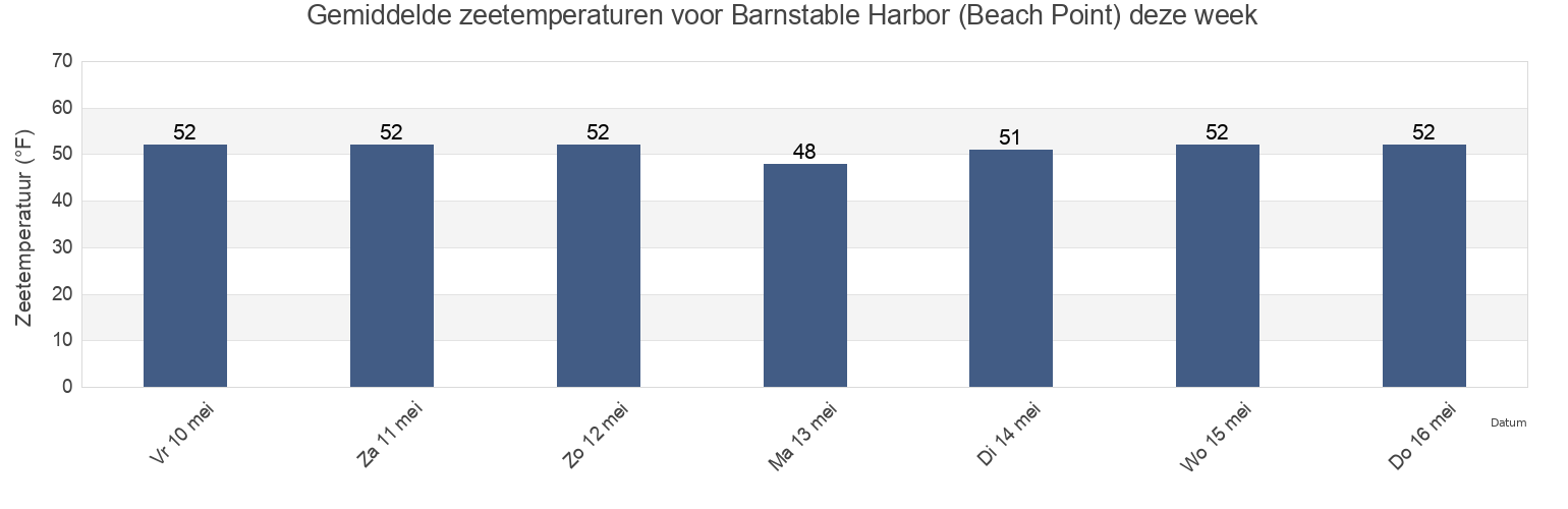 Gemiddelde zeetemperaturen voor Barnstable Harbor (Beach Point), Barnstable County, Massachusetts, United States deze week