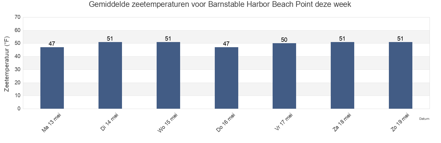 Gemiddelde zeetemperaturen voor Barnstable Harbor Beach Point, Barnstable County, Massachusetts, United States deze week