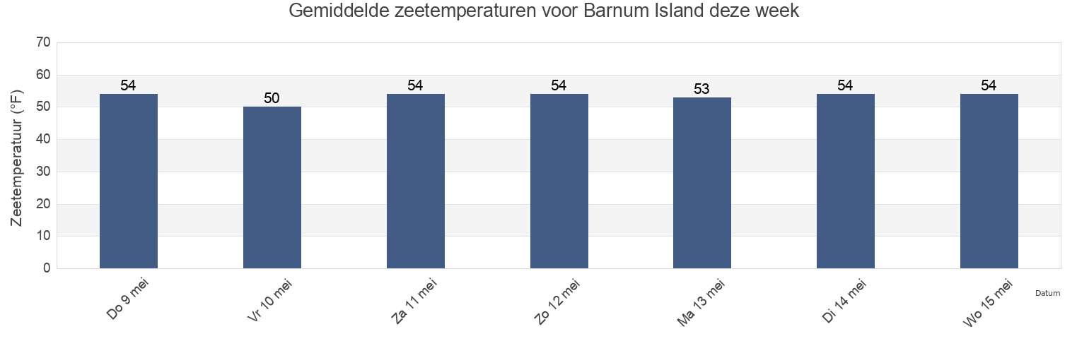 Gemiddelde zeetemperaturen voor Barnum Island, Nassau County, New York, United States deze week