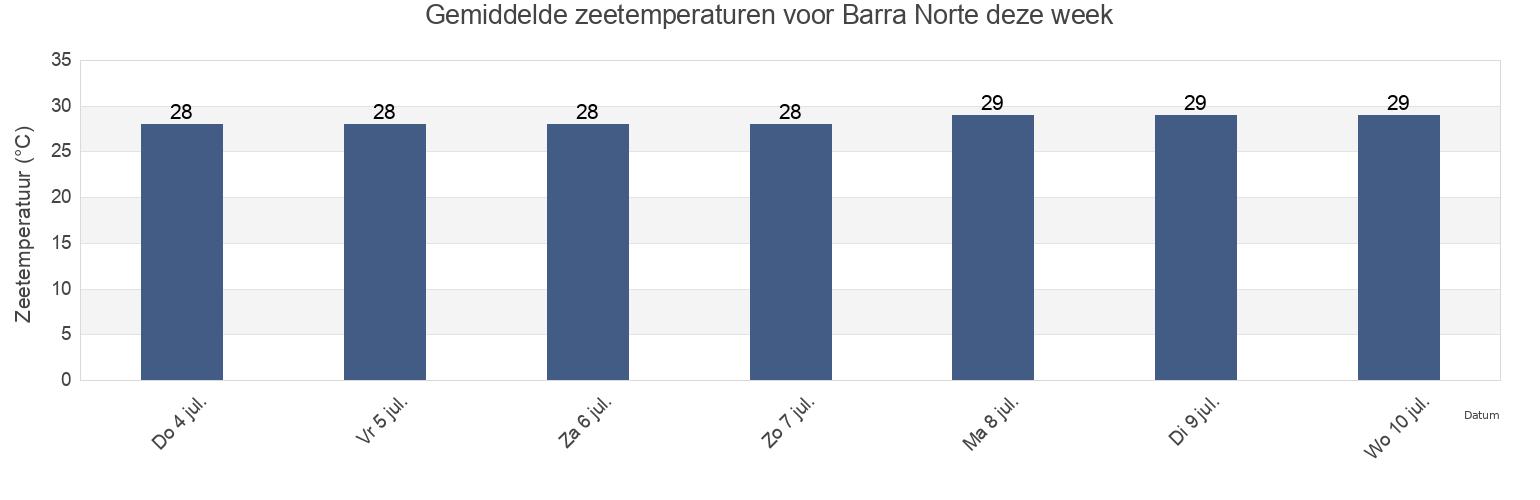 Gemiddelde zeetemperaturen voor Barra Norte, Cutias, Amapá, Brazil deze week