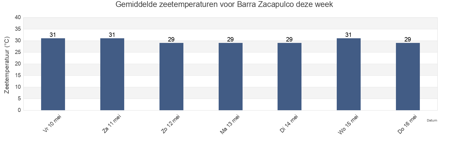 Gemiddelde zeetemperaturen voor Barra Zacapulco, Acapetahua, Chiapas, Mexico deze week