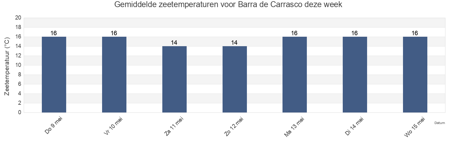 Gemiddelde zeetemperaturen voor Barra de Carrasco, Paso Carrasco, Canelones, Uruguay deze week