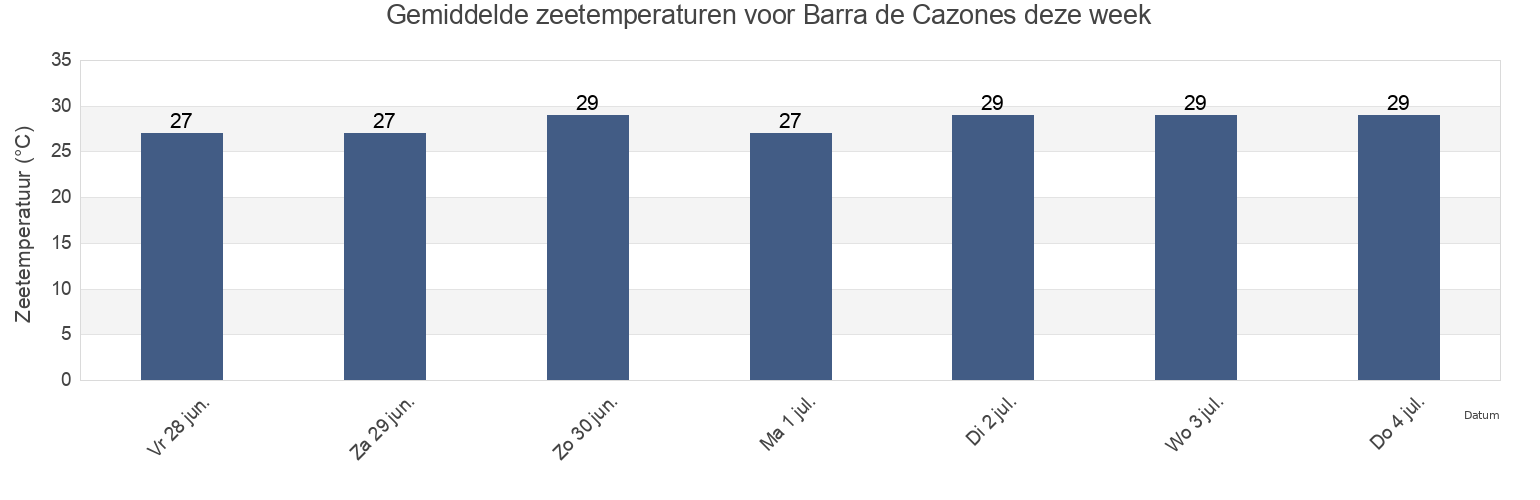 Gemiddelde zeetemperaturen voor Barra de Cazones, Cazones de Herrera, Veracruz, Mexico deze week