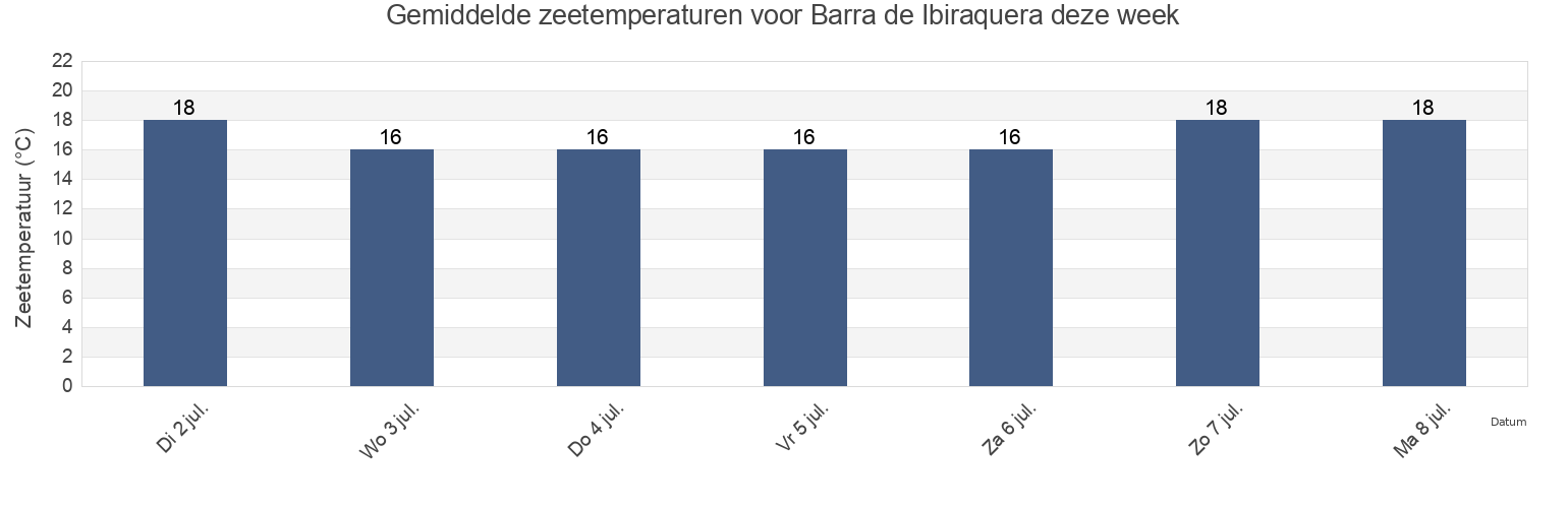 Gemiddelde zeetemperaturen voor Barra de Ibiraquera, Imbituba, Santa Catarina, Brazil deze week