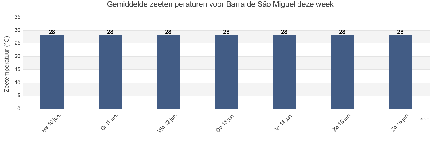 Gemiddelde zeetemperaturen voor Barra de São Miguel, Alagoas, Brazil deze week