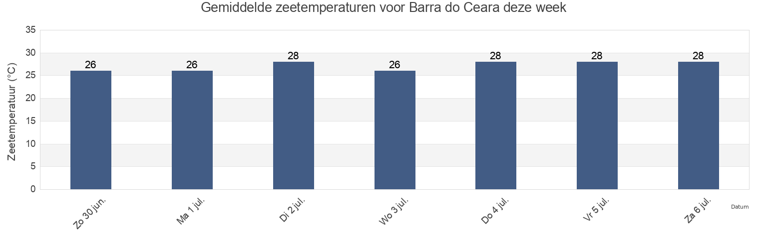 Gemiddelde zeetemperaturen voor Barra do Ceara, Fortaleza, Ceará, Brazil deze week