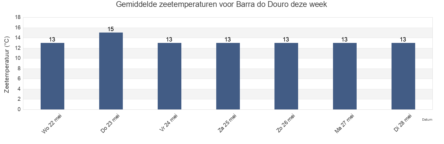 Gemiddelde zeetemperaturen voor Barra do Douro, Porto, Porto, Portugal deze week