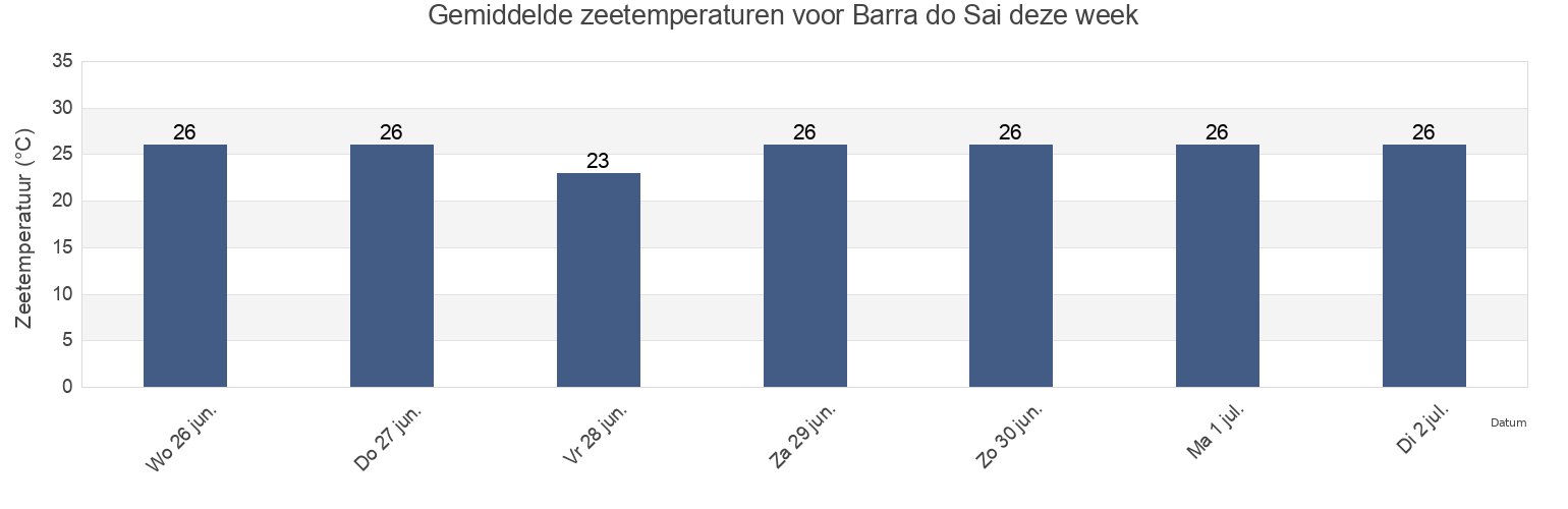 Gemiddelde zeetemperaturen voor Barra do Sai, Aracruz, Espírito Santo, Brazil deze week