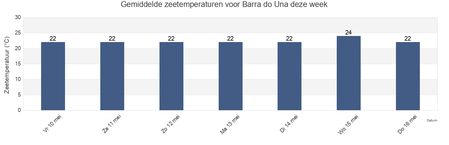 Gemiddelde zeetemperaturen voor Barra do Una, Salesópolis, São Paulo, Brazil deze week
