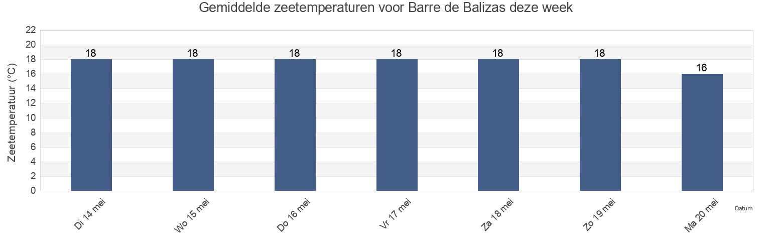 Gemiddelde zeetemperaturen voor Barre de Balizas, Chuí, Rio Grande do Sul, Brazil deze week