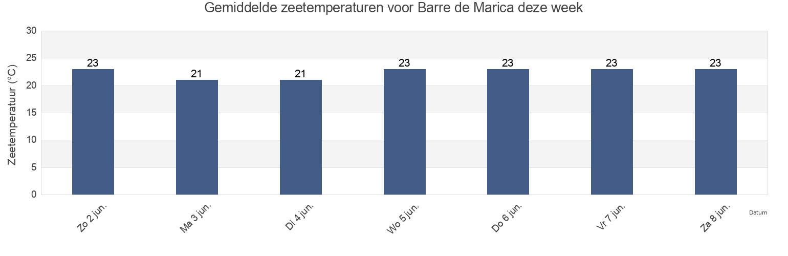 Gemiddelde zeetemperaturen voor Barre de Marica, Maricá, Rio de Janeiro, Brazil deze week