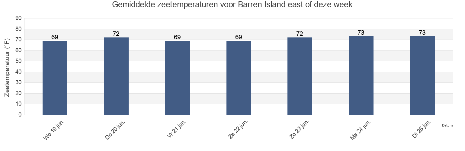Gemiddelde zeetemperaturen voor Barren Island east of, Kings County, New York, United States deze week