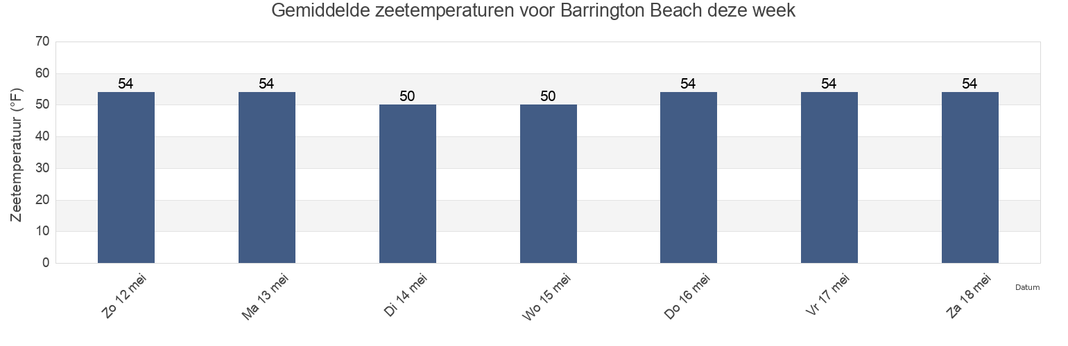 Gemiddelde zeetemperaturen voor Barrington Beach, Bristol County, Rhode Island, United States deze week