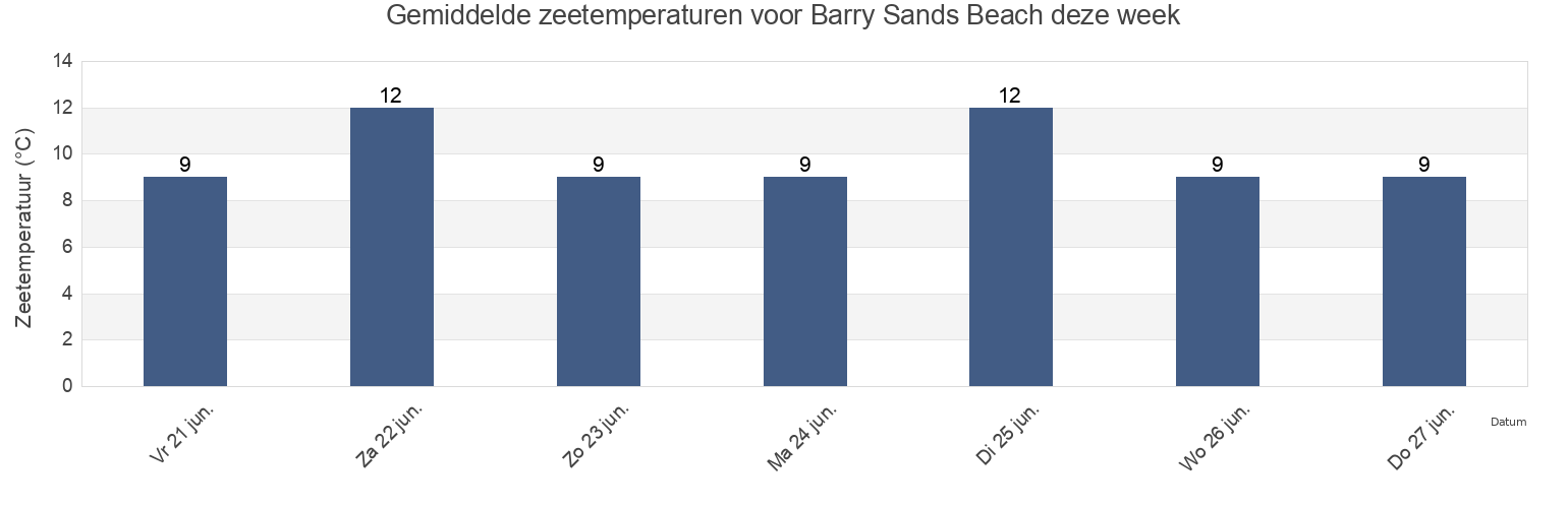 Gemiddelde zeetemperaturen voor Barry Sands Beach, Dundee City, Scotland, United Kingdom deze week