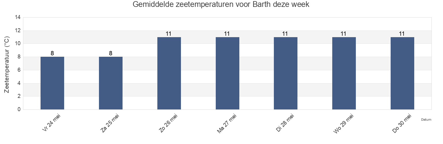 Gemiddelde zeetemperaturen voor Barth, Mecklenburg-Vorpommern, Germany deze week