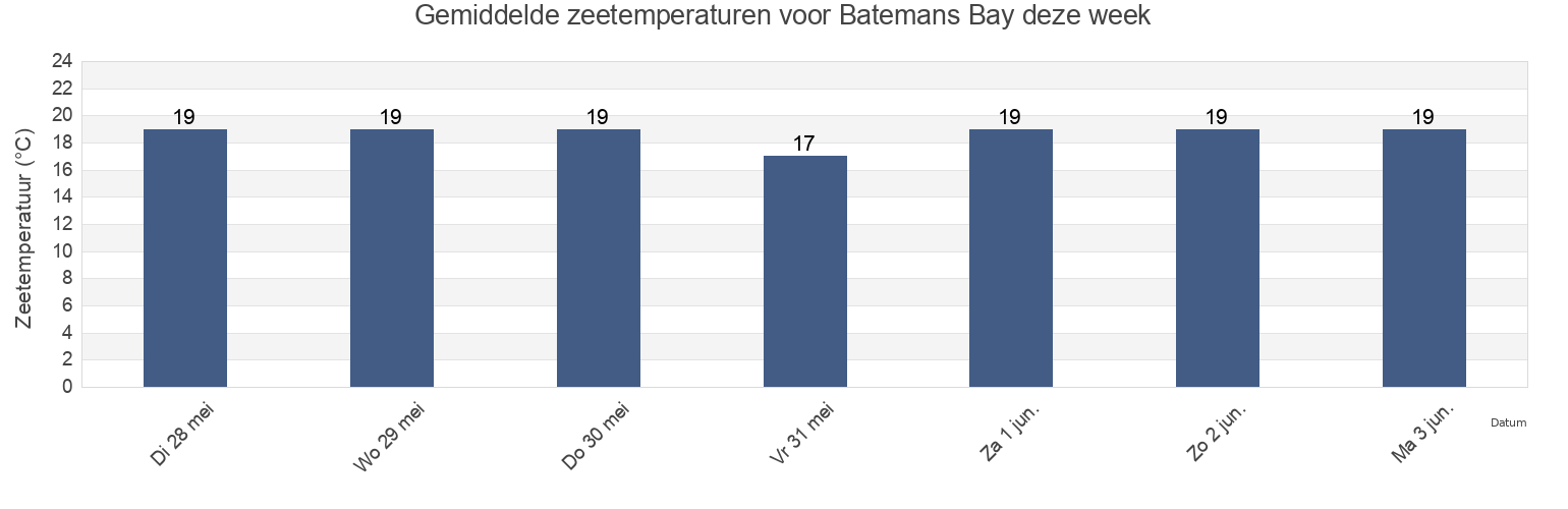 Gemiddelde zeetemperaturen voor Batemans Bay, Eurobodalla, New South Wales, Australia deze week