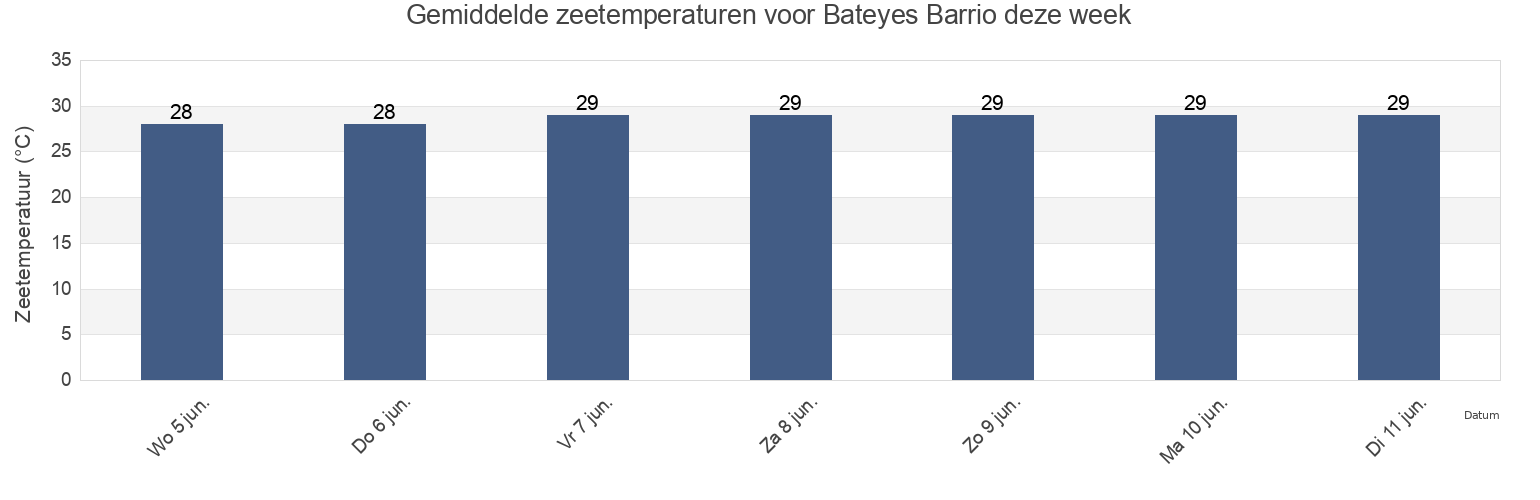 Gemiddelde zeetemperaturen voor Bateyes Barrio, Mayagüez, Puerto Rico deze week