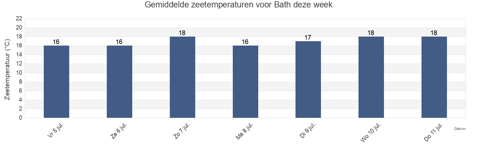 Gemiddelde zeetemperaturen voor Bath, Gemeente Reimerswaal, Zeeland, Netherlands deze week