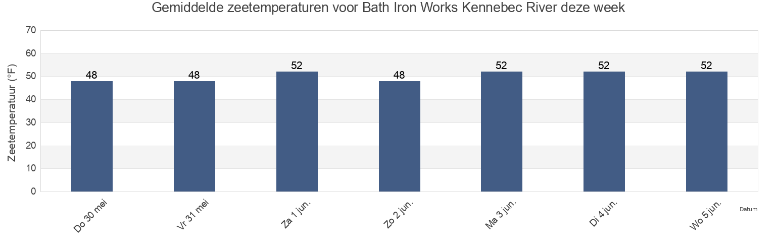 Gemiddelde zeetemperaturen voor Bath Iron Works Kennebec River, Sagadahoc County, Maine, United States deze week