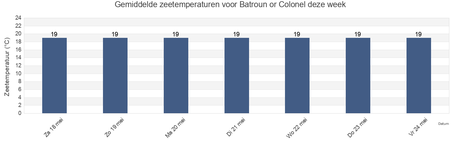 Gemiddelde zeetemperaturen voor Batroun or Colonel, Caza de Batroun, Liban-Nord, Lebanon deze week