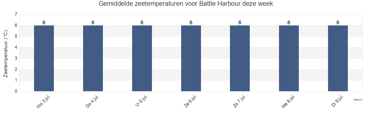 Gemiddelde zeetemperaturen voor Battle Harbour, Côte-Nord, Quebec, Canada deze week