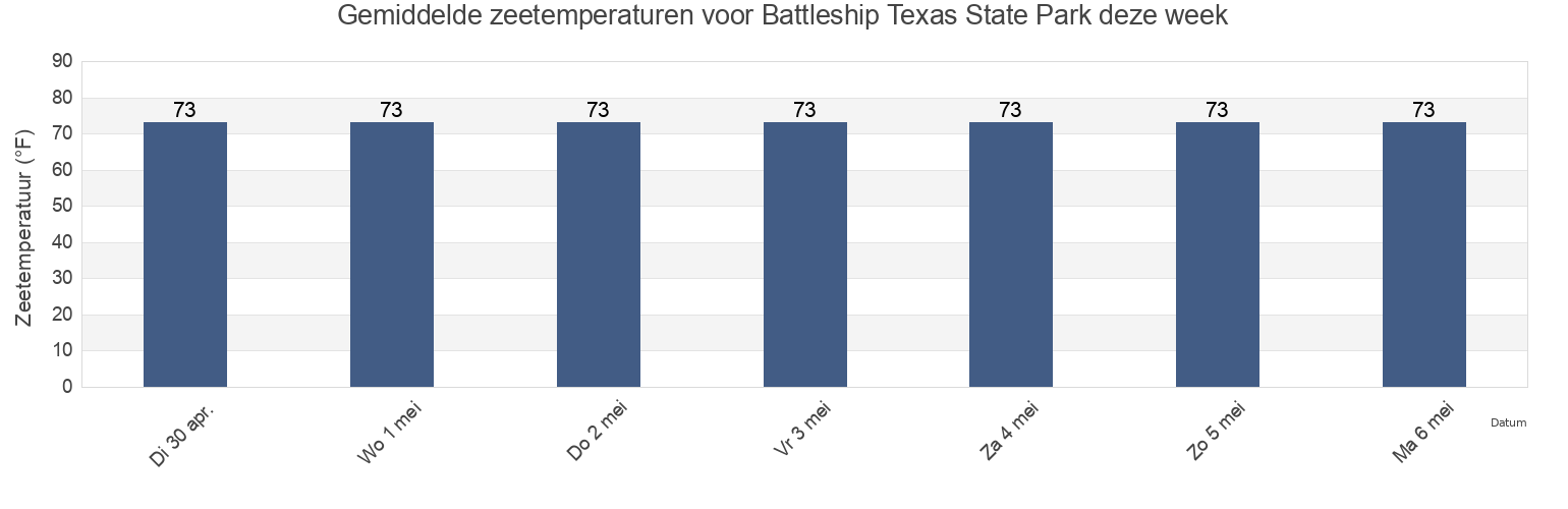 Gemiddelde zeetemperaturen voor Battleship Texas State Park, Harris County, Texas, United States deze week