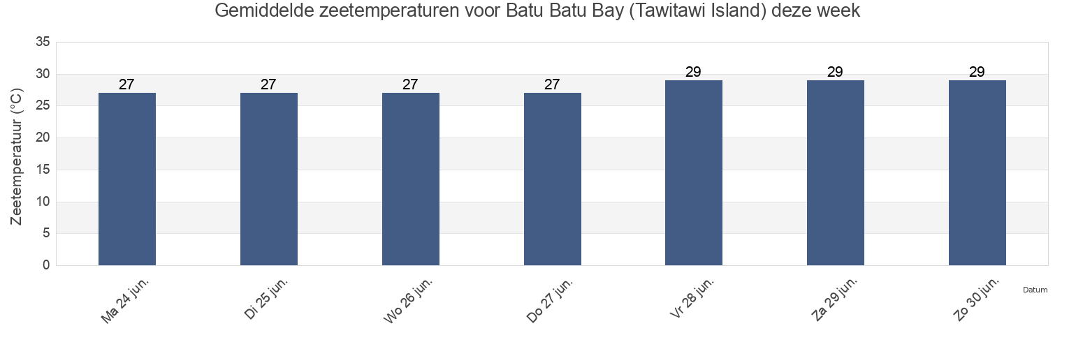 Gemiddelde zeetemperaturen voor Batu Batu Bay (Tawitawi Island), Province of Tawi-Tawi, Autonomous Region in Muslim Mindanao, Philippines deze week