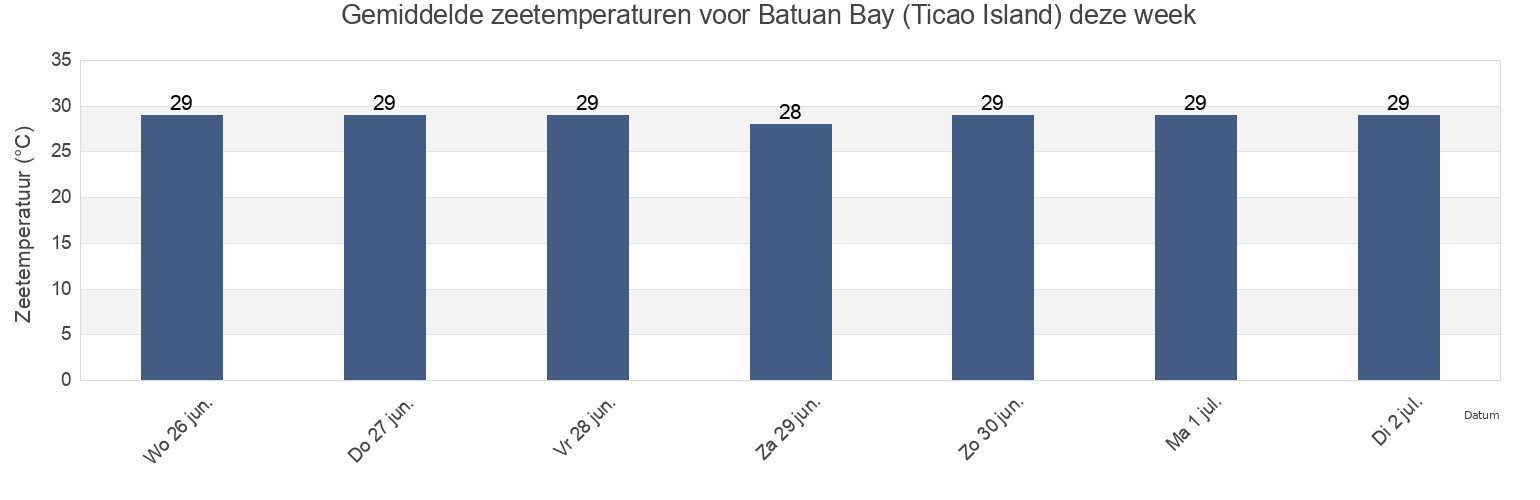 Gemiddelde zeetemperaturen voor Batuan Bay (Ticao Island), Province of Masbate, Bicol, Philippines deze week