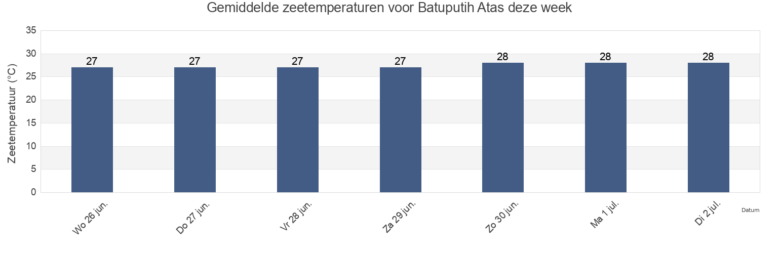 Gemiddelde zeetemperaturen voor Batuputih Atas, East Java, Indonesia deze week