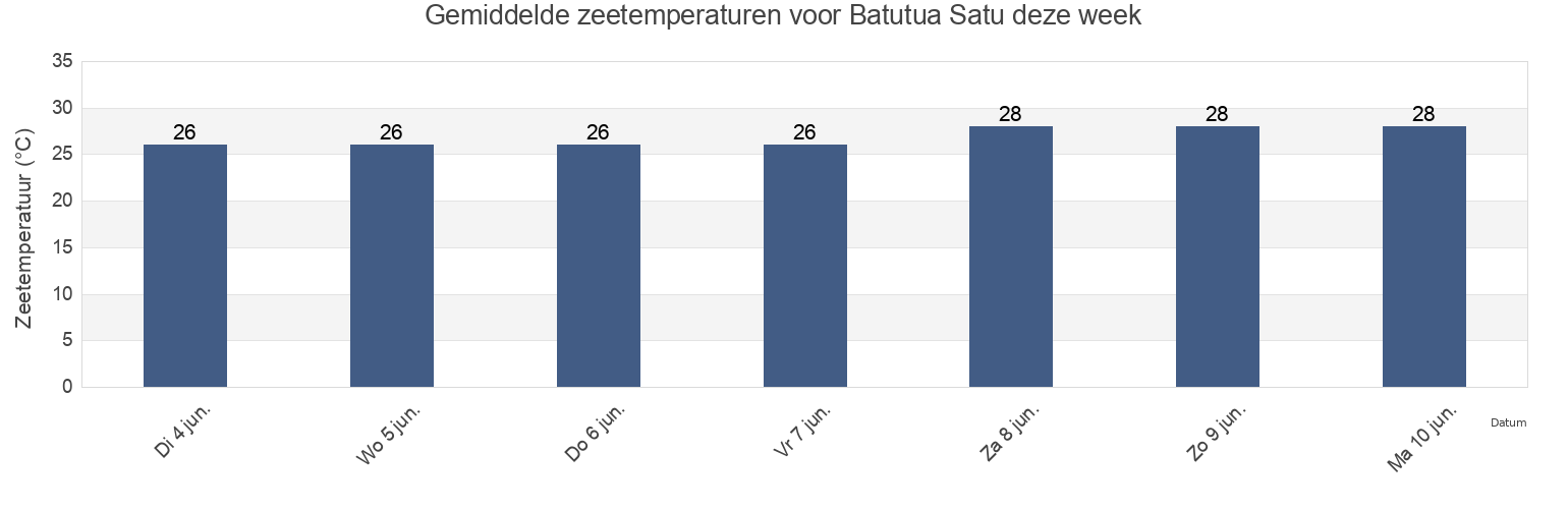 Gemiddelde zeetemperaturen voor Batutua Satu, East Nusa Tenggara, Indonesia deze week
