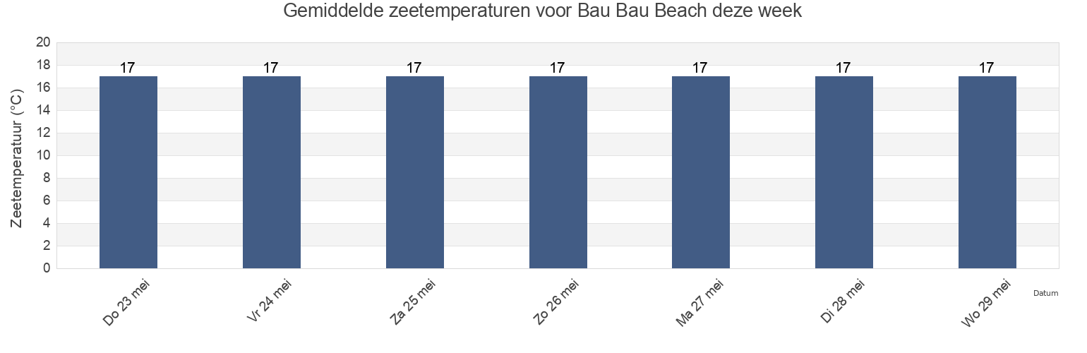 Gemiddelde zeetemperaturen voor Bau Bau Beach, Provincia di Sassari, Sardinia, Italy deze week