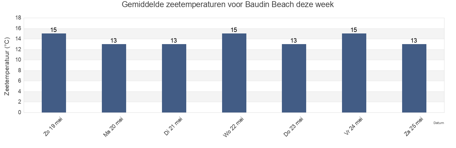 Gemiddelde zeetemperaturen voor Baudin Beach, Yankalilla, South Australia, Australia deze week