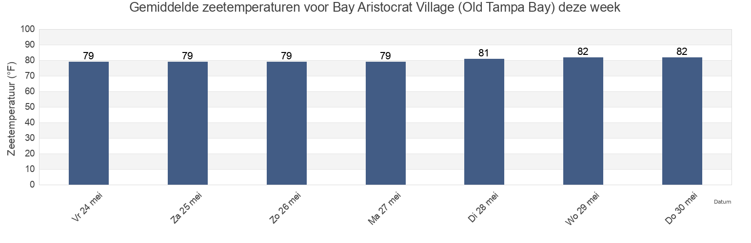Gemiddelde zeetemperaturen voor Bay Aristocrat Village (Old Tampa Bay), Pinellas County, Florida, United States deze week