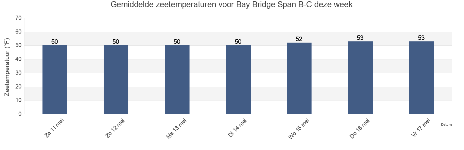 Gemiddelde zeetemperaturen voor Bay Bridge Span B-C, City and County of San Francisco, California, United States deze week