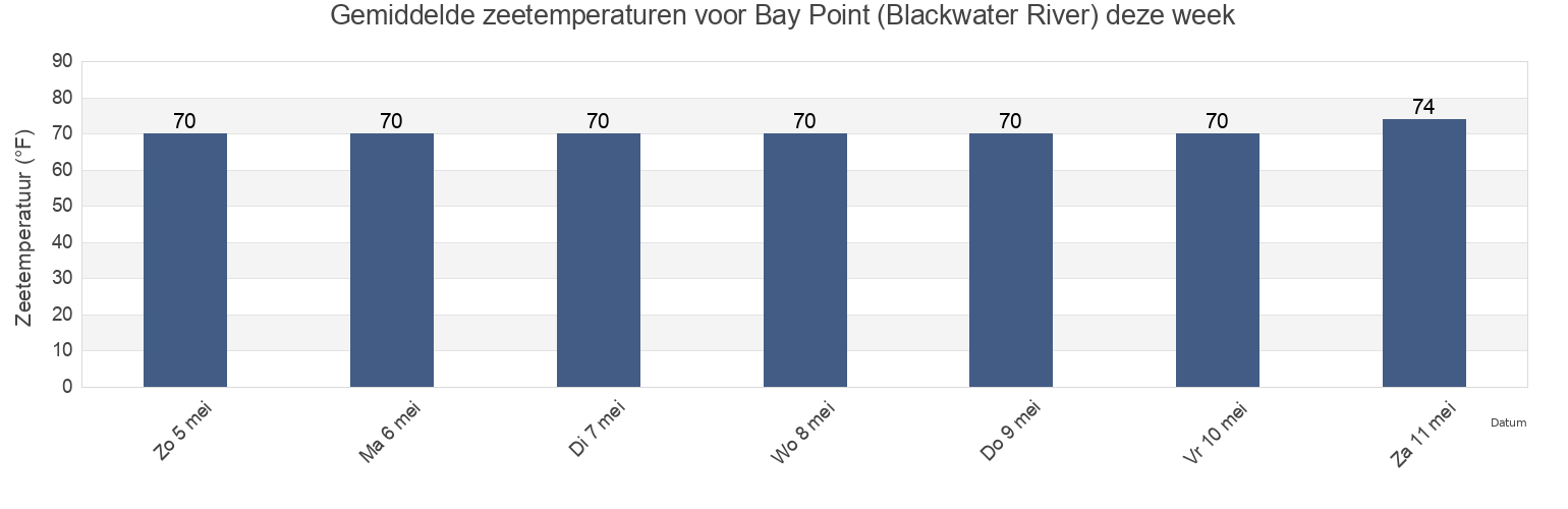 Gemiddelde zeetemperaturen voor Bay Point (Blackwater River), Santa Rosa County, Florida, United States deze week