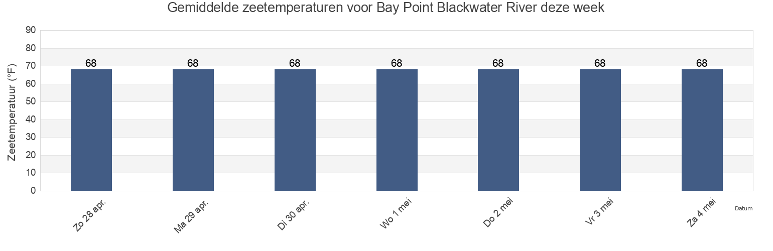 Gemiddelde zeetemperaturen voor Bay Point Blackwater River, Santa Rosa County, Florida, United States deze week
