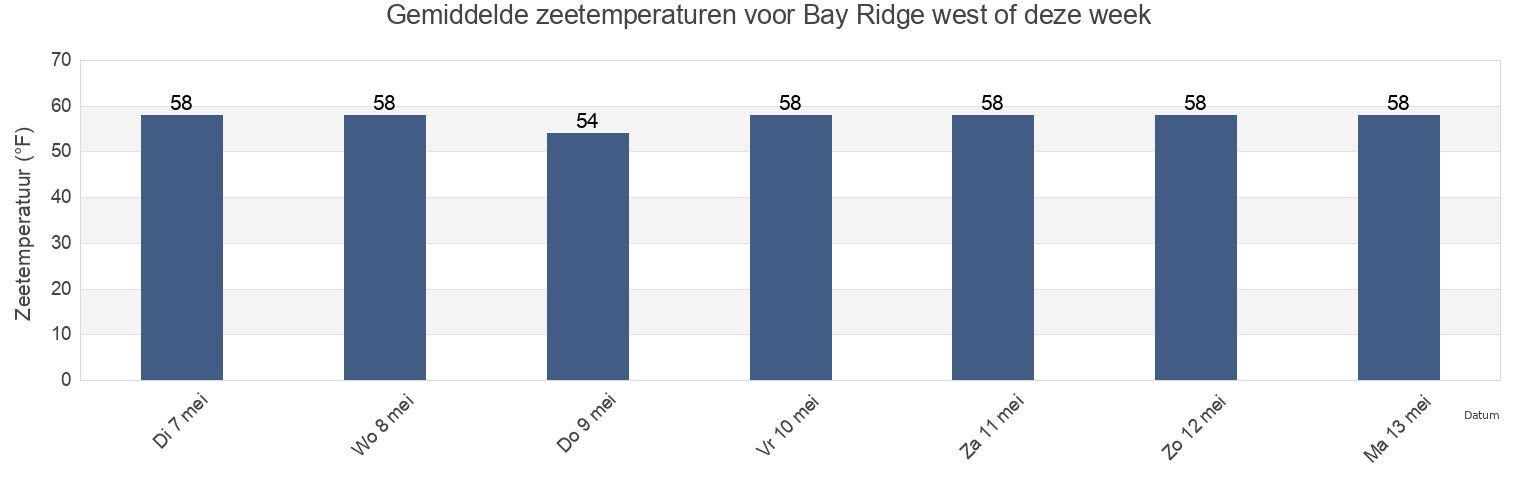 Gemiddelde zeetemperaturen voor Bay Ridge west of, Richmond County, New York, United States deze week