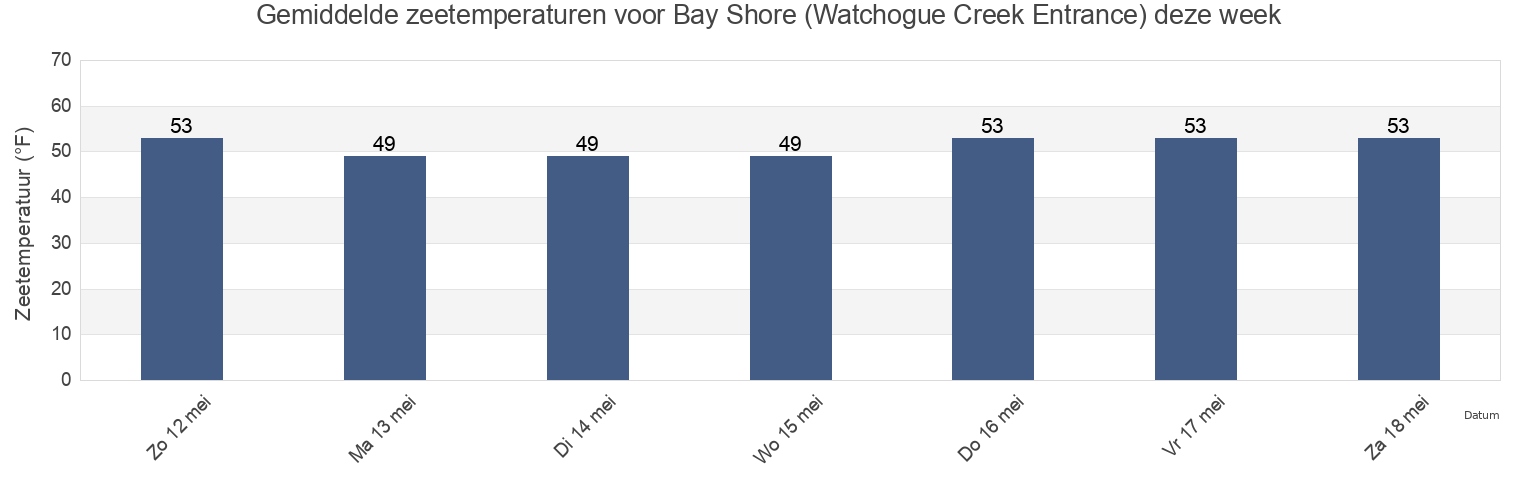 Gemiddelde zeetemperaturen voor Bay Shore (Watchogue Creek Entrance), Nassau County, New York, United States deze week