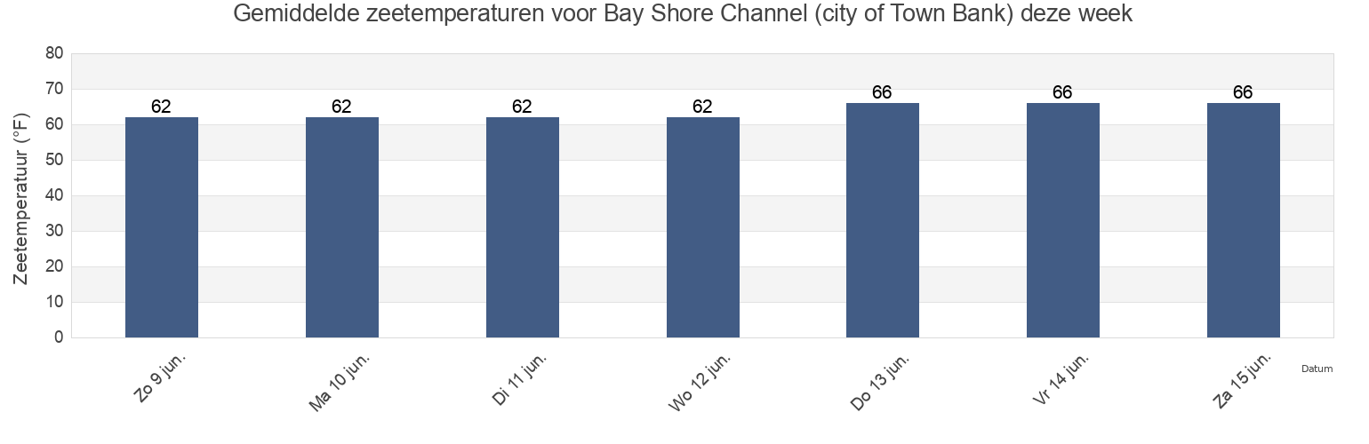 Gemiddelde zeetemperaturen voor Bay Shore Channel (city of Town Bank), Cape May County, New Jersey, United States deze week
