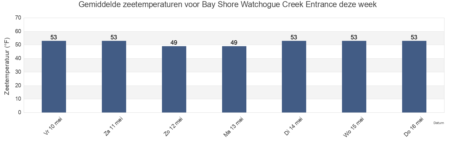 Gemiddelde zeetemperaturen voor Bay Shore Watchogue Creek Entrance, Nassau County, New York, United States deze week