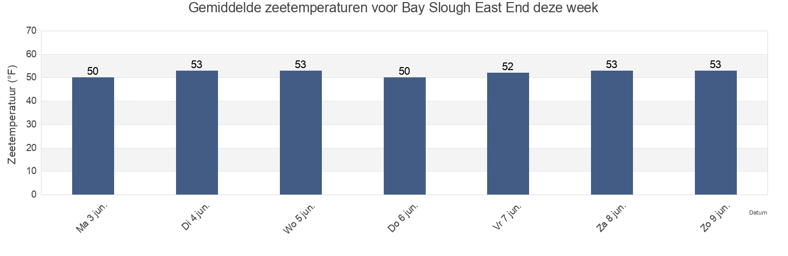 Gemiddelde zeetemperaturen voor Bay Slough East End, San Mateo County, California, United States deze week