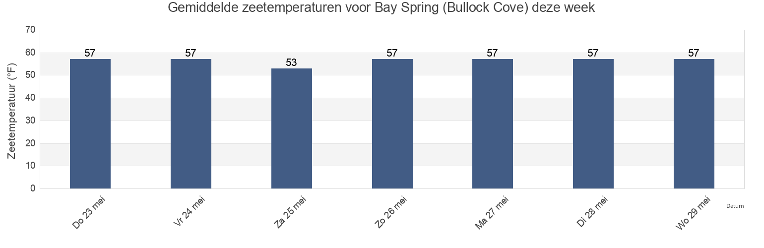 Gemiddelde zeetemperaturen voor Bay Spring (Bullock Cove), Bristol County, Rhode Island, United States deze week