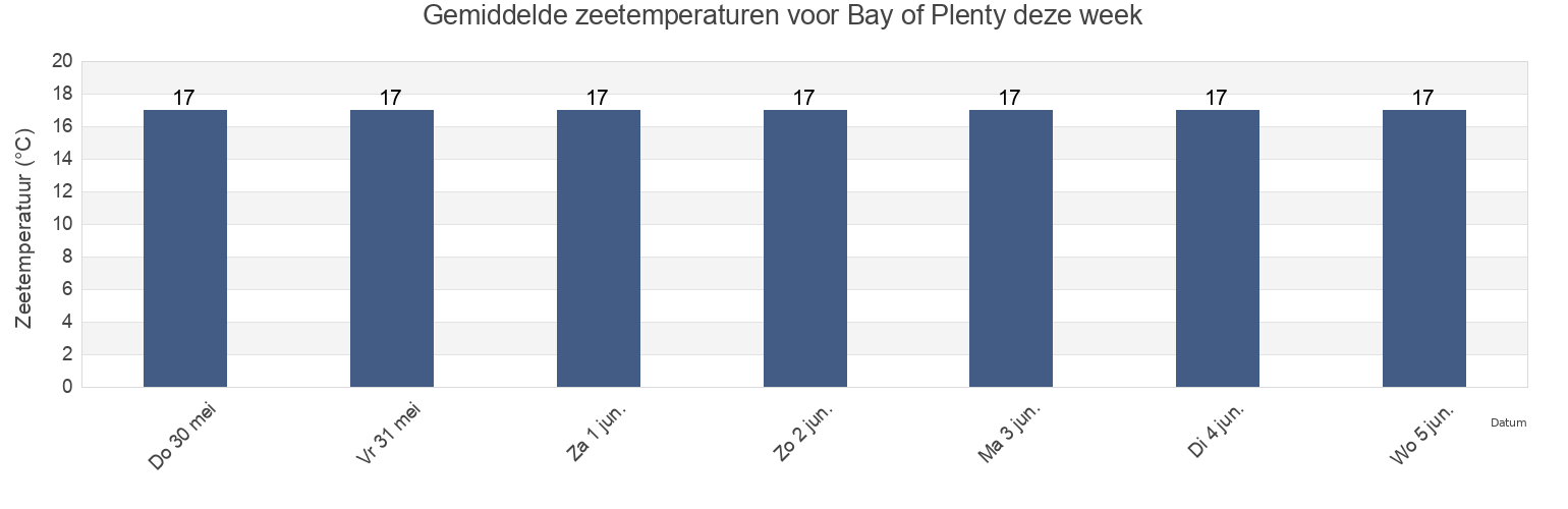 Gemiddelde zeetemperaturen voor Bay of Plenty, New Zealand deze week