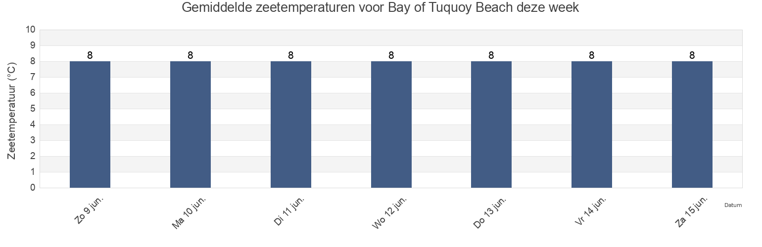 Gemiddelde zeetemperaturen voor Bay of Tuquoy Beach, Orkney Islands, Scotland, United Kingdom deze week