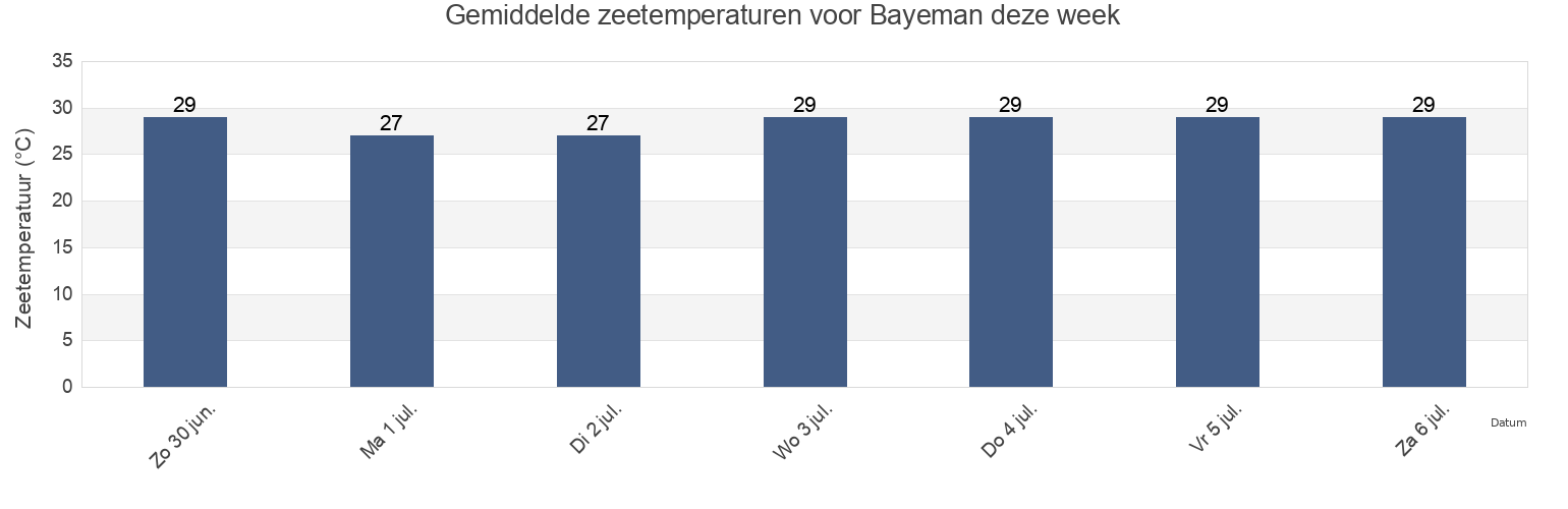 Gemiddelde zeetemperaturen voor Bayeman, East Java, Indonesia deze week