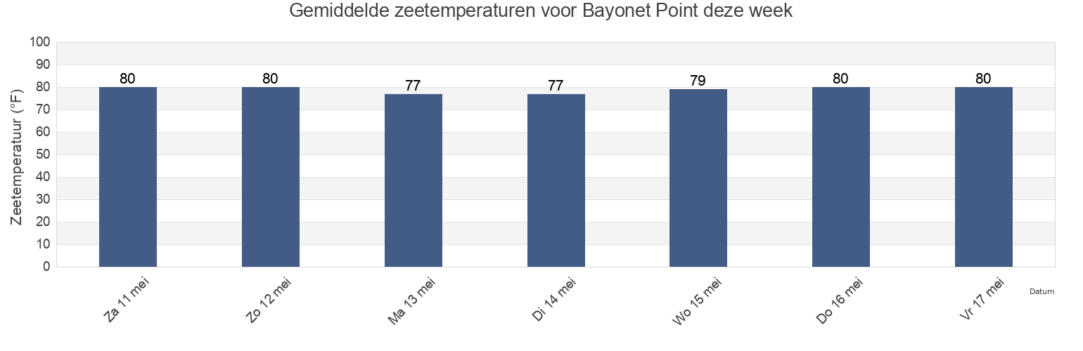 Gemiddelde zeetemperaturen voor Bayonet Point, Pasco County, Florida, United States deze week